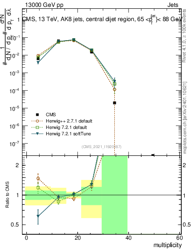 Plot of j.mult in 13000 GeV pp collisions