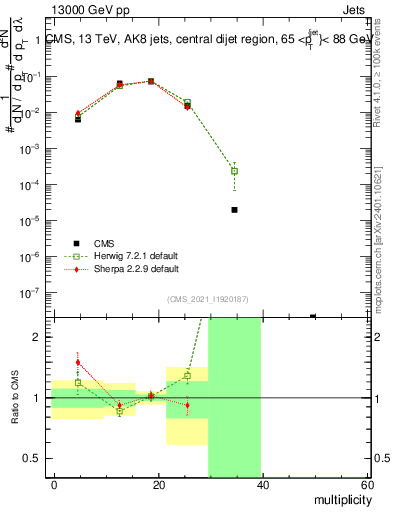 Plot of j.mult in 13000 GeV pp collisions