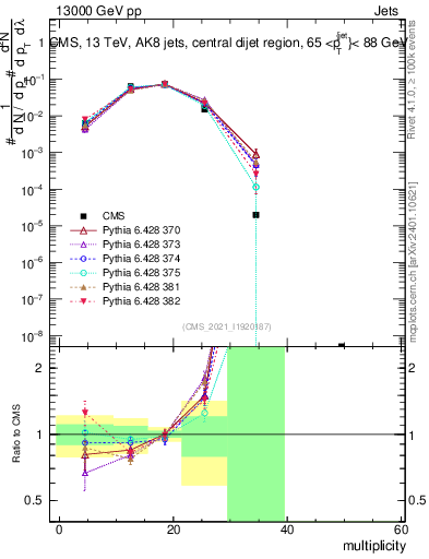 Plot of j.mult in 13000 GeV pp collisions