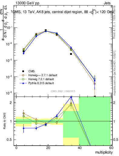 Plot of j.mult in 13000 GeV pp collisions