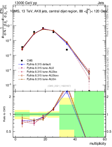 Plot of j.mult in 13000 GeV pp collisions