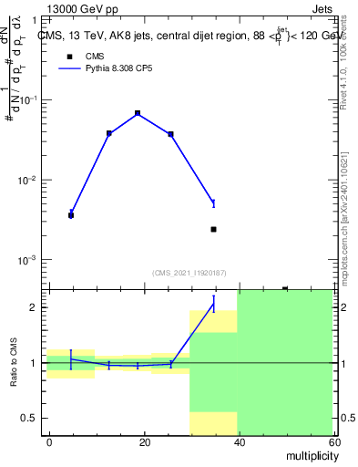 Plot of j.mult in 13000 GeV pp collisions