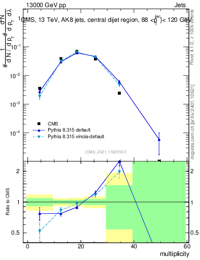 Plot of j.mult in 13000 GeV pp collisions