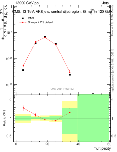 Plot of j.mult in 13000 GeV pp collisions