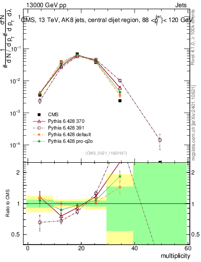 Plot of j.mult in 13000 GeV pp collisions