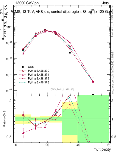 Plot of j.mult in 13000 GeV pp collisions