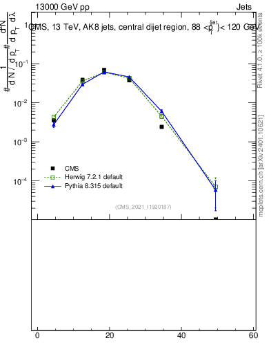 Plot of j.mult in 13000 GeV pp collisions