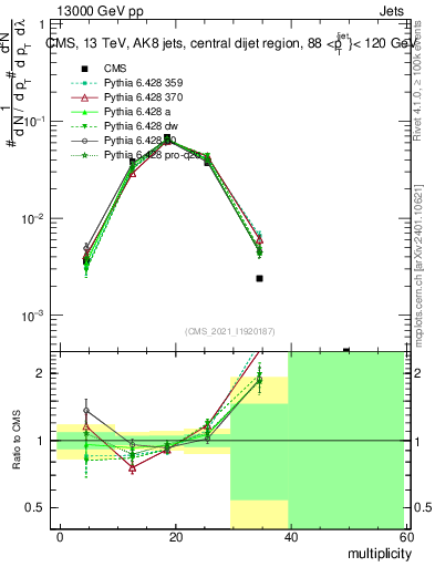 Plot of j.mult in 13000 GeV pp collisions