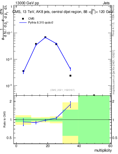 Plot of j.mult in 13000 GeV pp collisions