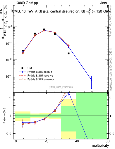Plot of j.mult in 13000 GeV pp collisions