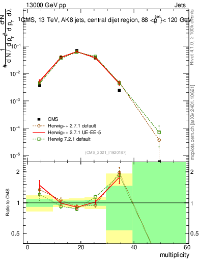 Plot of j.mult in 13000 GeV pp collisions