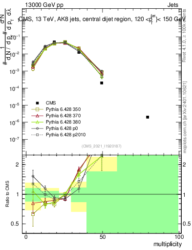 Plot of j.mult in 13000 GeV pp collisions