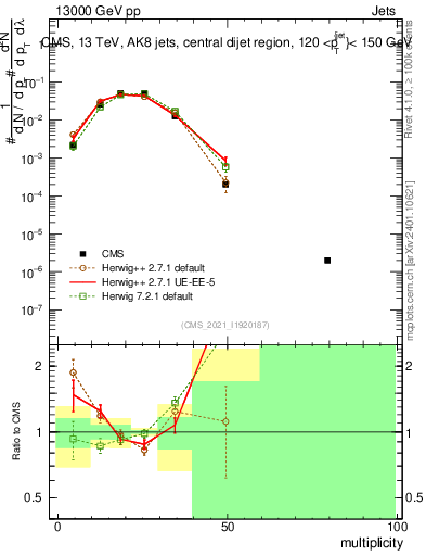 Plot of j.mult in 13000 GeV pp collisions