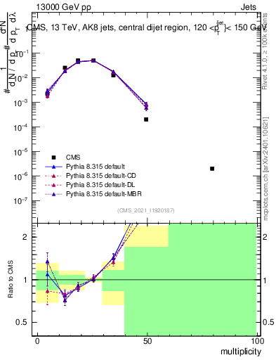 Plot of j.mult in 13000 GeV pp collisions