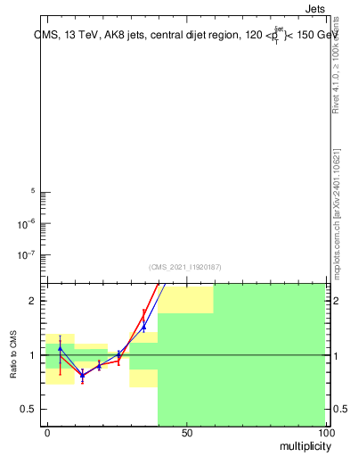 Plot of j.mult in 13000 GeV pp collisions