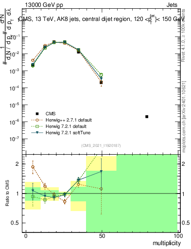 Plot of j.mult in 13000 GeV pp collisions