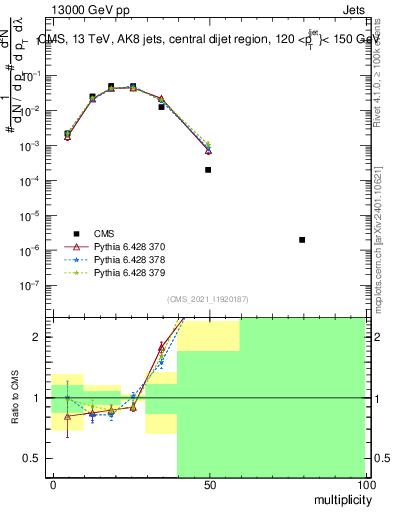 Plot of j.mult in 13000 GeV pp collisions