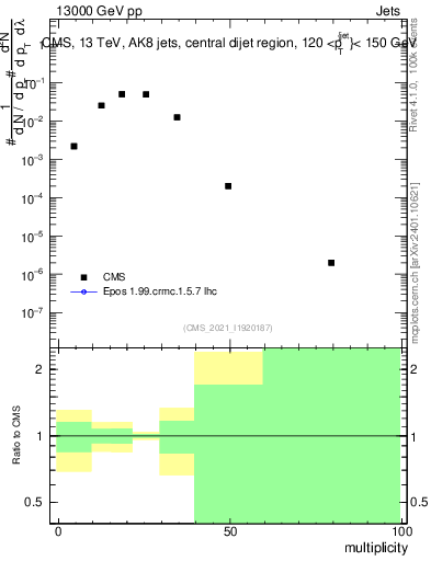 Plot of j.mult in 13000 GeV pp collisions