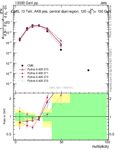 Plot of j.mult in 13000 GeV pp collisions