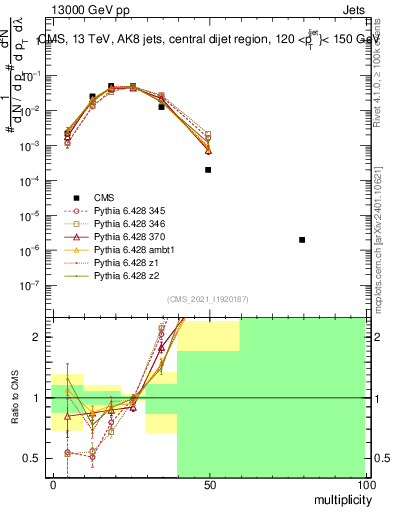 Plot of j.mult in 13000 GeV pp collisions