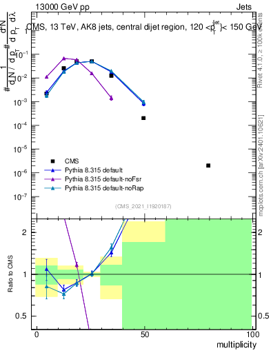 Plot of j.mult in 13000 GeV pp collisions