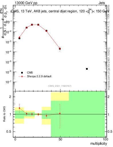 Plot of j.mult in 13000 GeV pp collisions