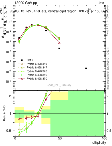 Plot of j.mult in 13000 GeV pp collisions