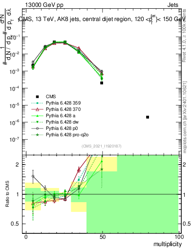 Plot of j.mult in 13000 GeV pp collisions