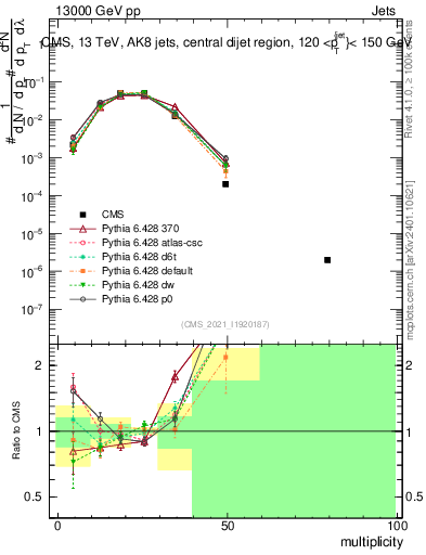 Plot of j.mult in 13000 GeV pp collisions