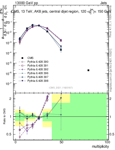 Plot of j.mult in 13000 GeV pp collisions