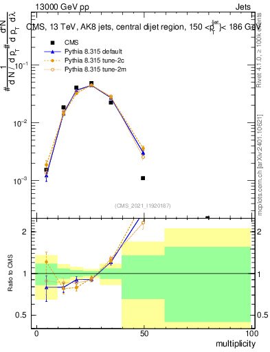 Plot of j.mult in 13000 GeV pp collisions