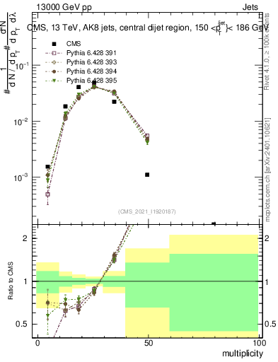 Plot of j.mult in 13000 GeV pp collisions