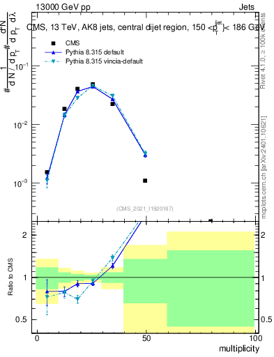 Plot of j.mult in 13000 GeV pp collisions