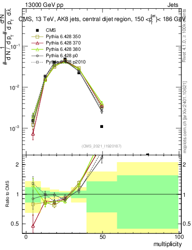 Plot of j.mult in 13000 GeV pp collisions