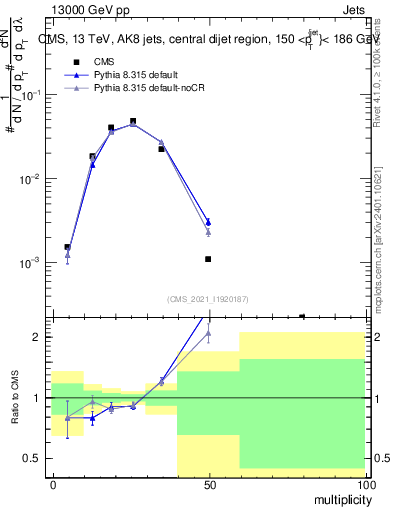 Plot of j.mult in 13000 GeV pp collisions