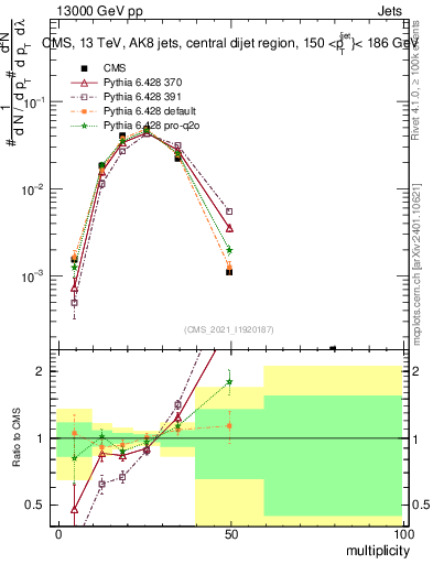 Plot of j.mult in 13000 GeV pp collisions