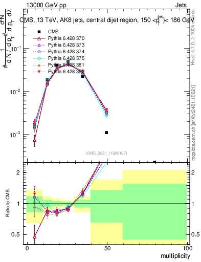 Plot of j.mult in 13000 GeV pp collisions