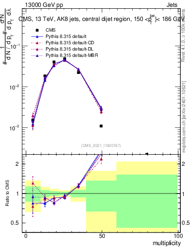 Plot of j.mult in 13000 GeV pp collisions