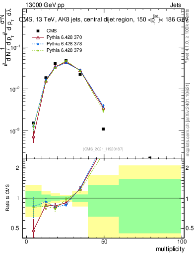 Plot of j.mult in 13000 GeV pp collisions