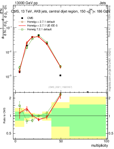 Plot of j.mult in 13000 GeV pp collisions