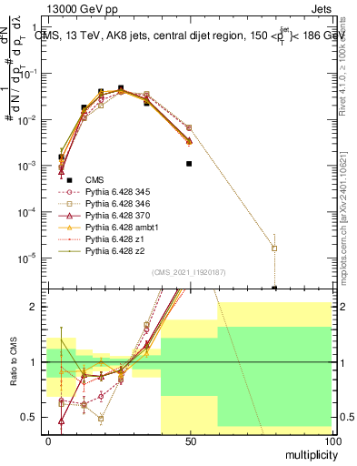 Plot of j.mult in 13000 GeV pp collisions
