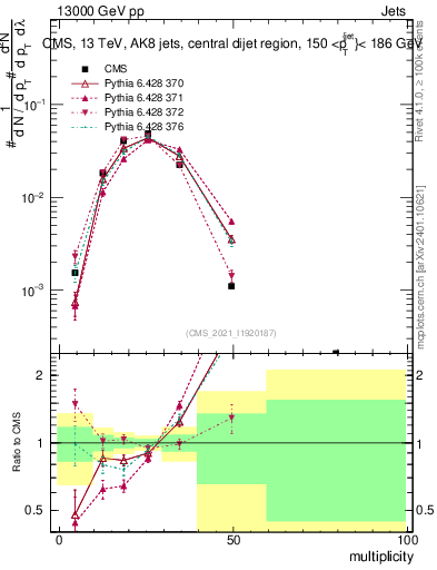 Plot of j.mult in 13000 GeV pp collisions