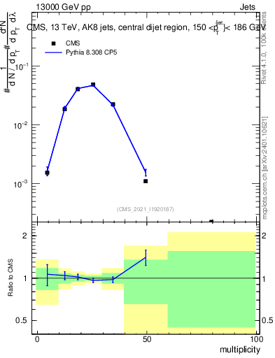 Plot of j.mult in 13000 GeV pp collisions