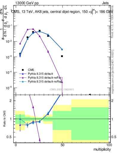 Plot of j.mult in 13000 GeV pp collisions