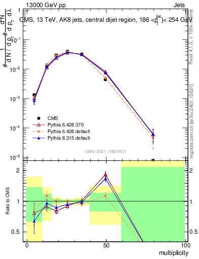 Plot of j.mult in 13000 GeV pp collisions