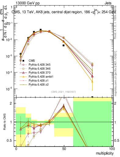 Plot of j.mult in 13000 GeV pp collisions