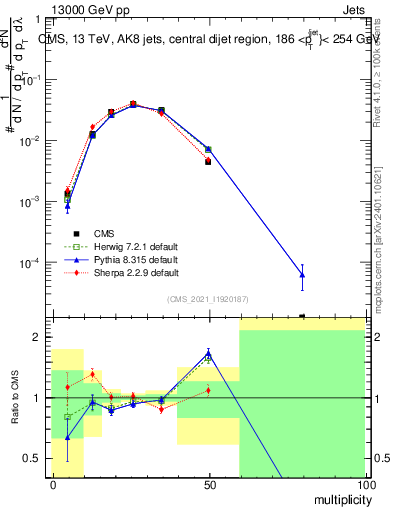 Plot of j.mult in 13000 GeV pp collisions