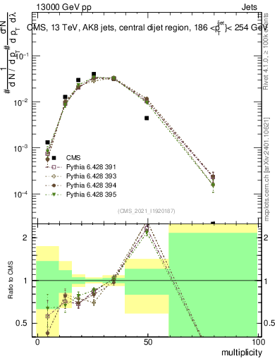 Plot of j.mult in 13000 GeV pp collisions
