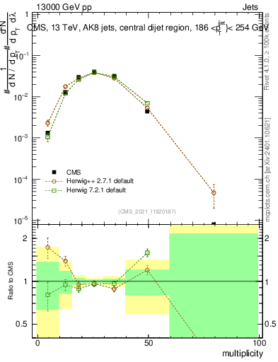 Plot of j.mult in 13000 GeV pp collisions