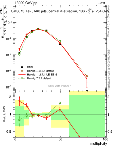 Plot of j.mult in 13000 GeV pp collisions